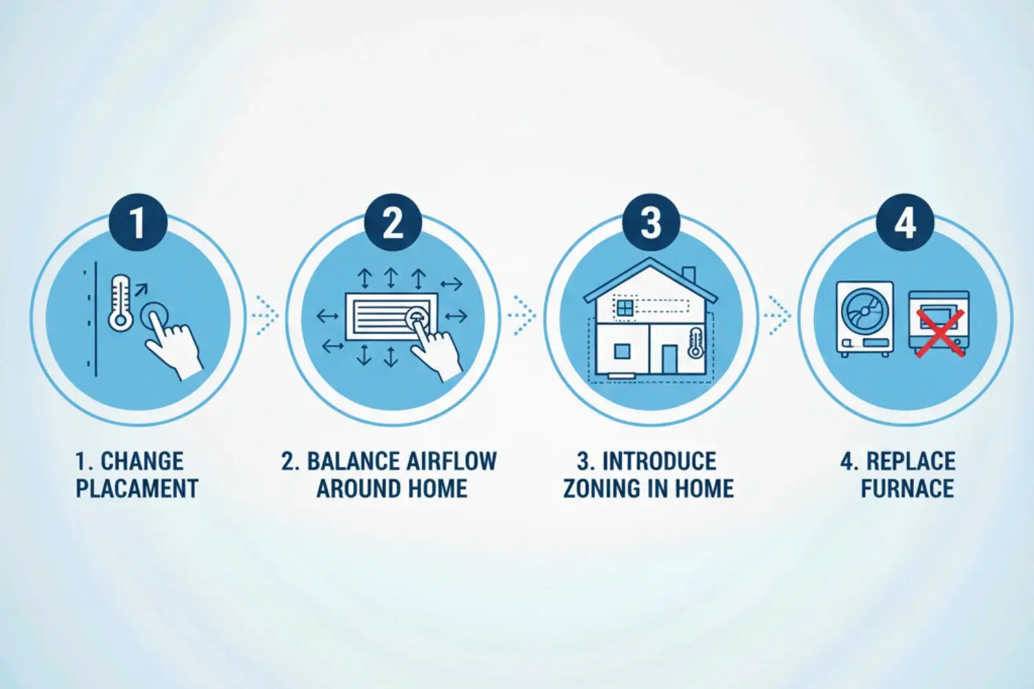 what to do if your furnace is too big