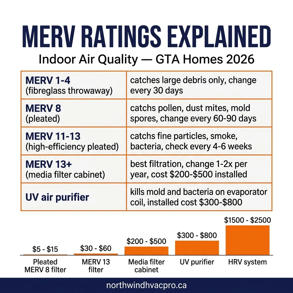 MERV filter ratings explained infographic indoor air quality guide GTA 2026