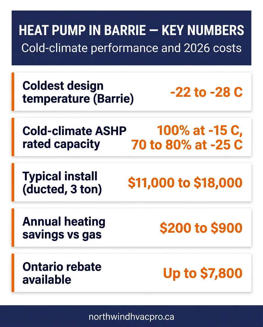 Heat pump in Barrie key numbers infographic showing design temperature, rated capacity, install cost, and rebate